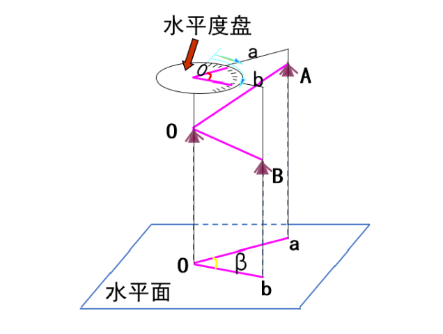 【知識】有效減小誤差！經(jīng)緯儀觀測水平角之測回法